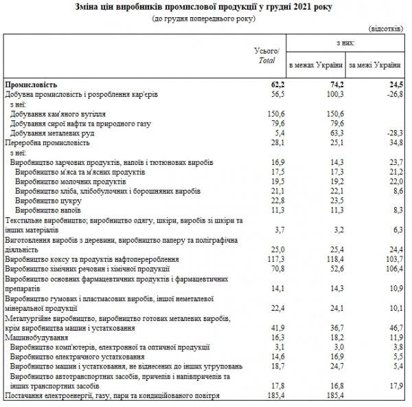 Производители за год подняли цены на 60%: что подорожало больше всего Производители за год подняли цены на 60%: что подорожало больше всего