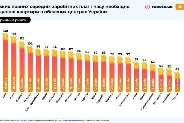 Получи ответ: сколько нужно работать, чтобы купить квартиру в Одессе Получи ответ: сколько нужно работать, чтобы купить квартиру в Одессе