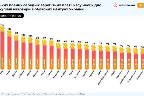 Получи ответ: сколько нужно работать, чтобы купить квартиру в Одессе Получи ответ: сколько нужно работать, чтобы купить квартиру в Одессе