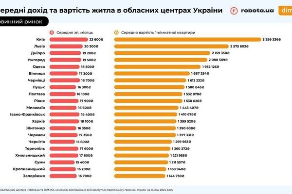 Получи ответ: сколько нужно работать, чтобы купить квартиру в Одессе Получи ответ: сколько нужно работать, чтобы купить квартиру в Одессе