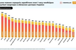 Получи ответ: сколько нужно работать, чтобы купить квартиру в Одессе Получи ответ: сколько нужно работать, чтобы купить квартиру в Одессе
