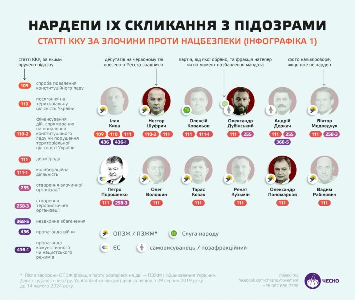 Порошенко, Шуфрич і Дубінський у списку нардепів, підозрюваних у держзраді, — «Чесно»