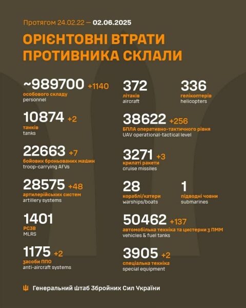 Ворог атакував низку областей України: на Херсонщині загинули три людини, в Харкові є постраждалі