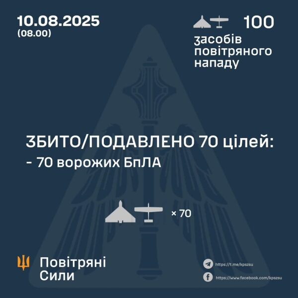 Чотири області України постраждали внаслідок нічних ударів дронів ворога: що відомо про атаку