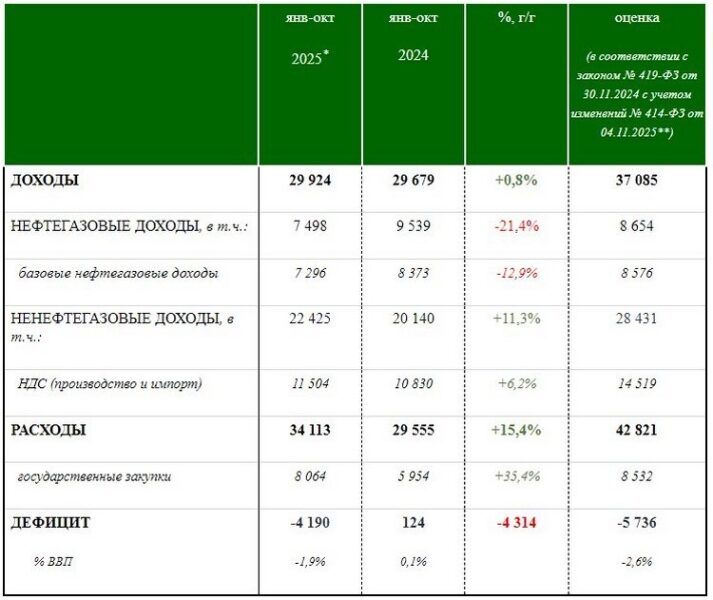 Доходи росії впали на 20%: що відбувається в країні-окупантці з грошима на війну